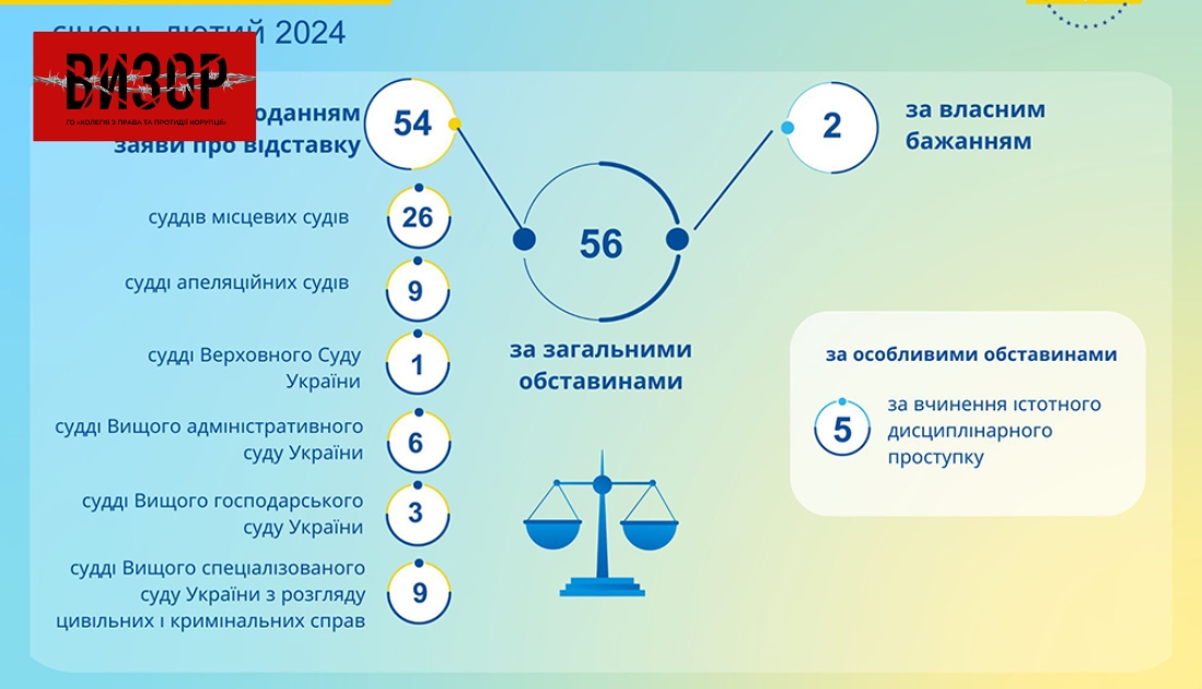 61 суддю звільнено з початку 2024 року