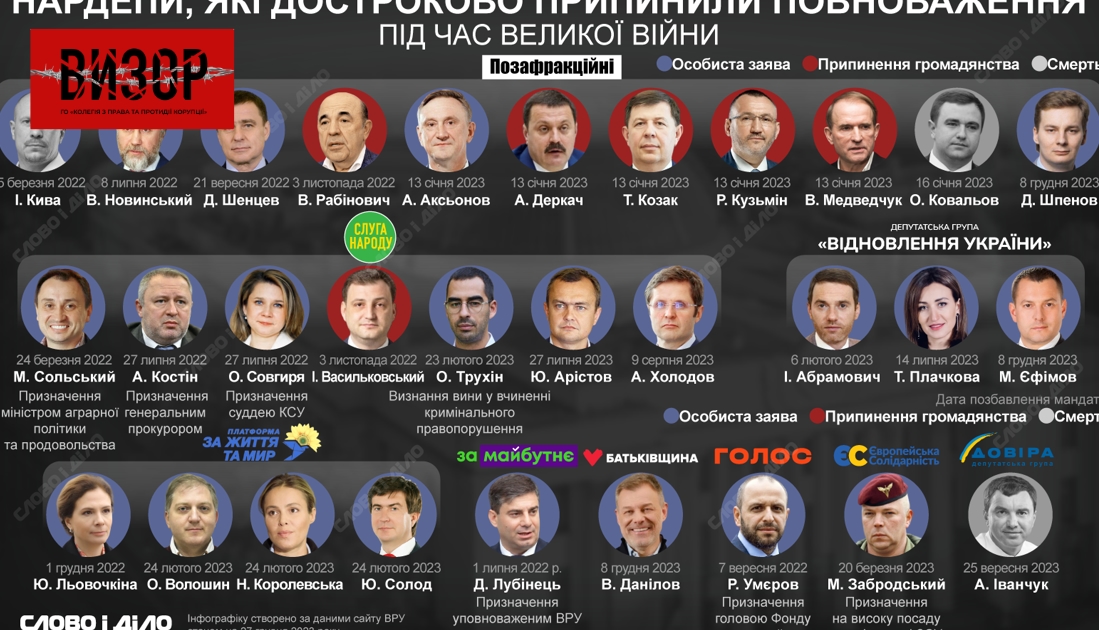 За час великої війни 30 нардепів достроково втратили мандат: хто і чому