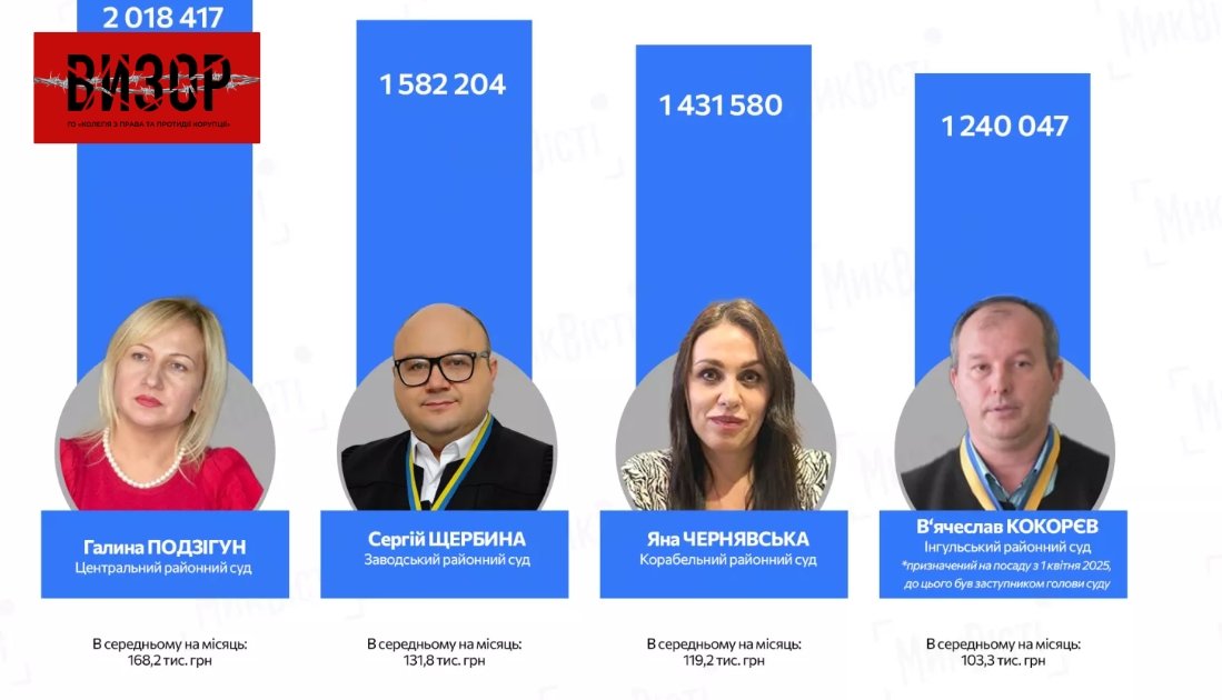 Мільйонні зарплати, сотні тисяч готівкою, нова нерухомість та машини: що задекларували голови судів Миколаєва?