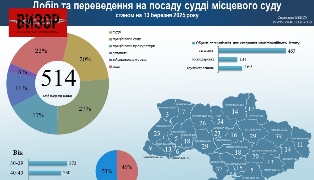 Станом на 13 березня 2025 року для участі в доборі та для переведення до місцевого суду звернулися 514 осіб