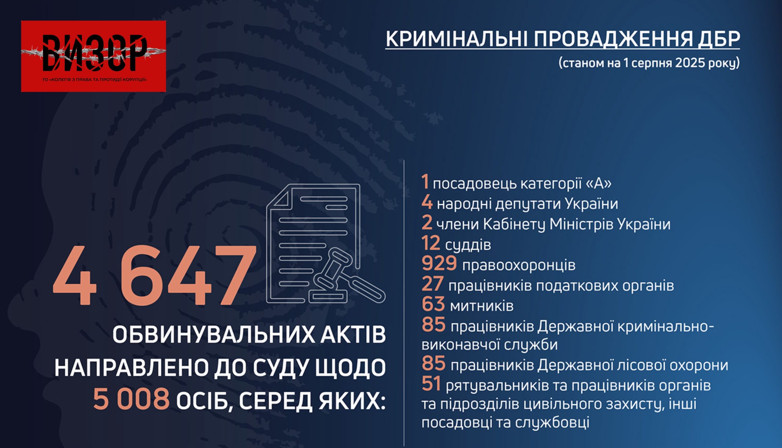 З початку року ДБР передало до суду понад 4,6 тисяч обвинувальних актів (ІНФОГРАФІКА)