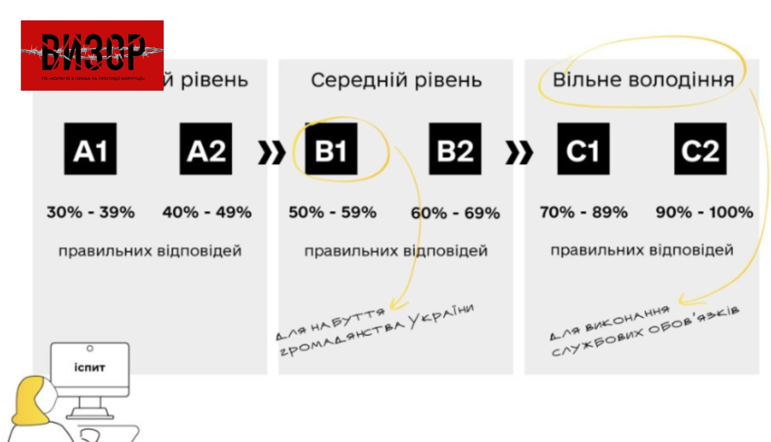 Комісія нагадала, що держслужбовці мають володіти українською на рівні С1- С2