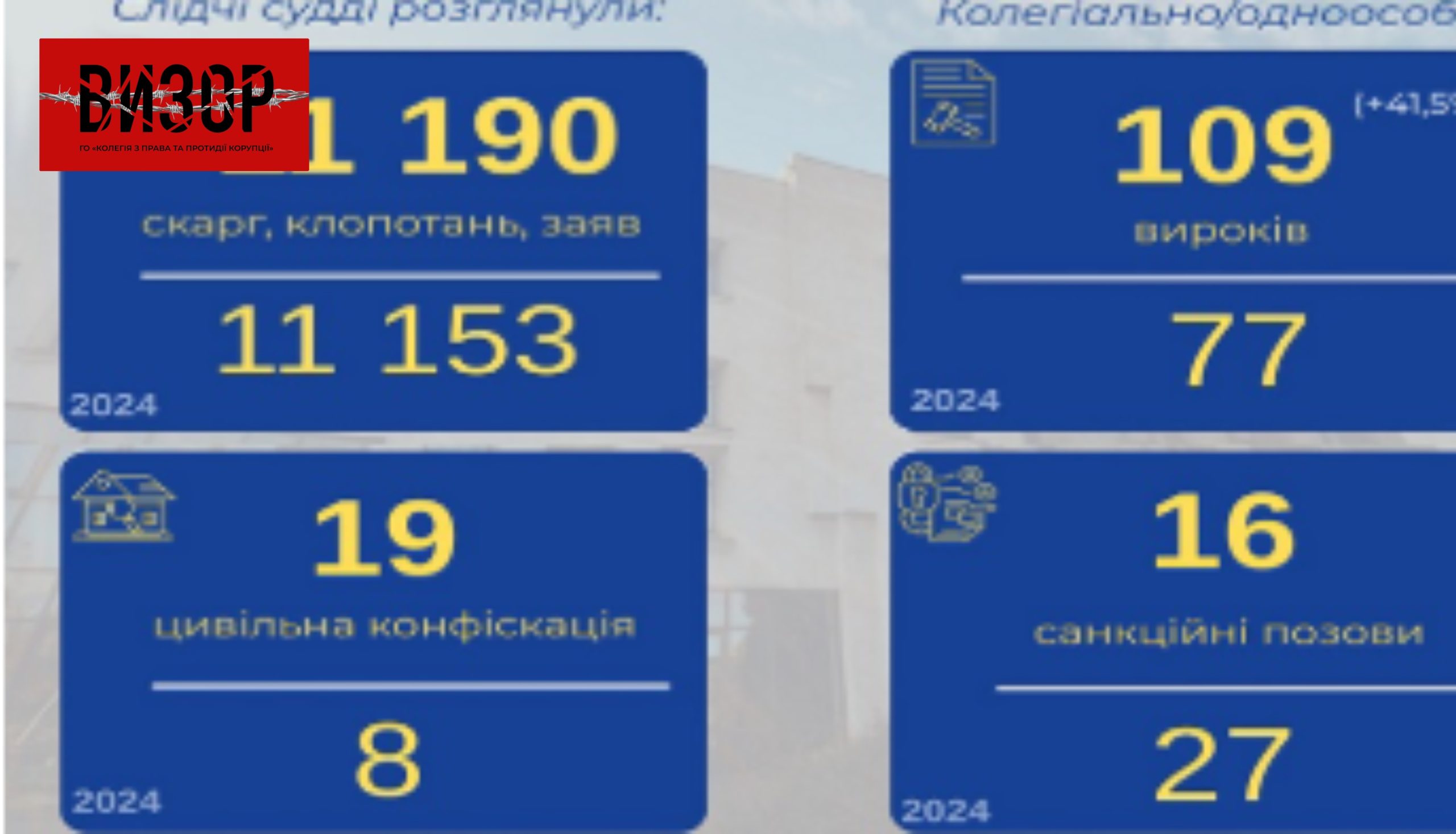 Про суттєве зростання вироків у 2025 році прозвітували у ВАКС